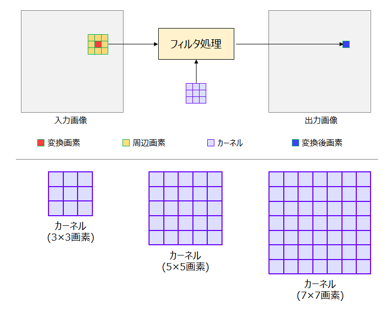 カーネル1