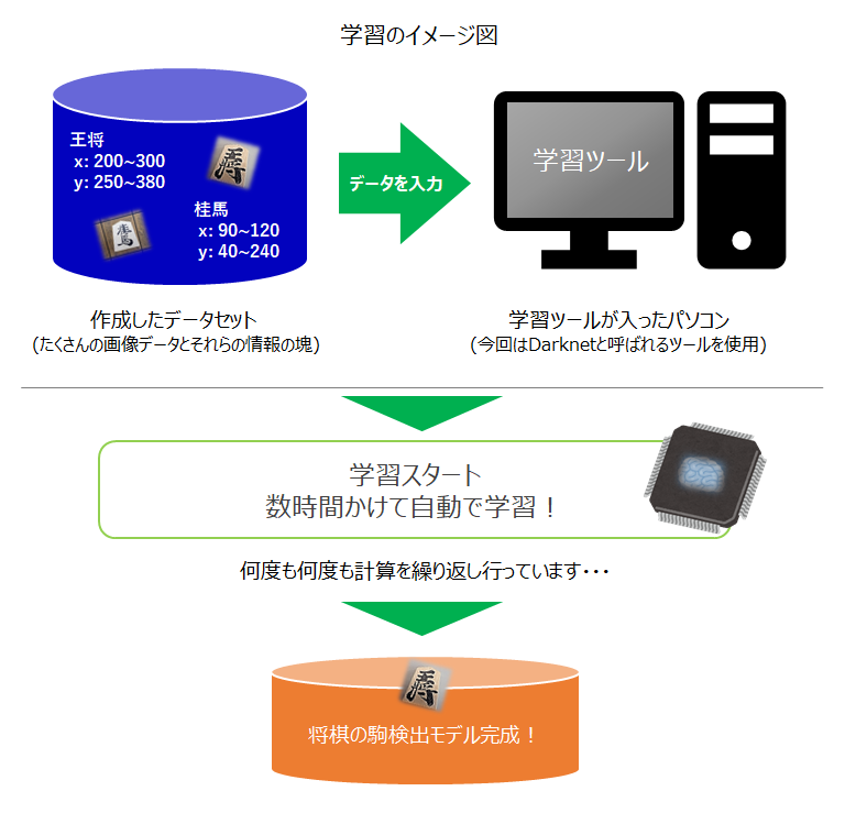 物体検出AI