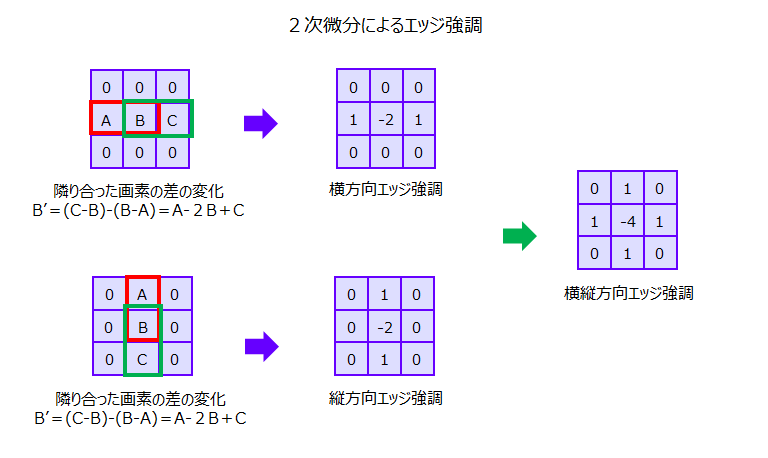 ラプラシアンフィルタ