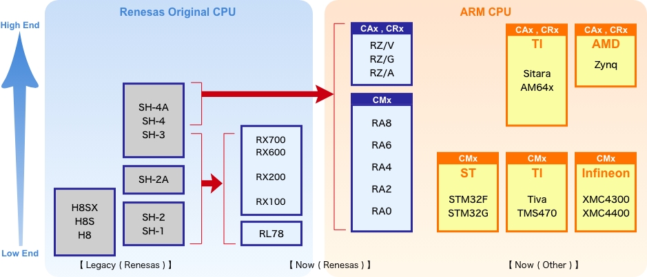 ルネサスマイコンからの代替提案