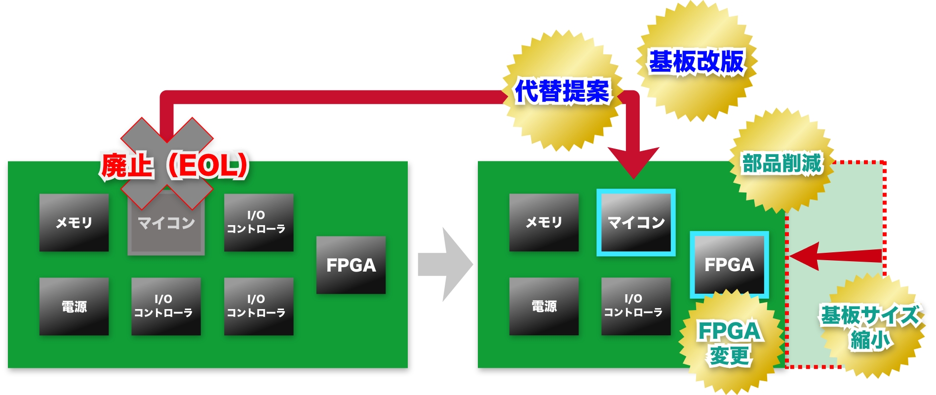 ルネサスマイコン代替による基板改版・ハードウェア開発支援