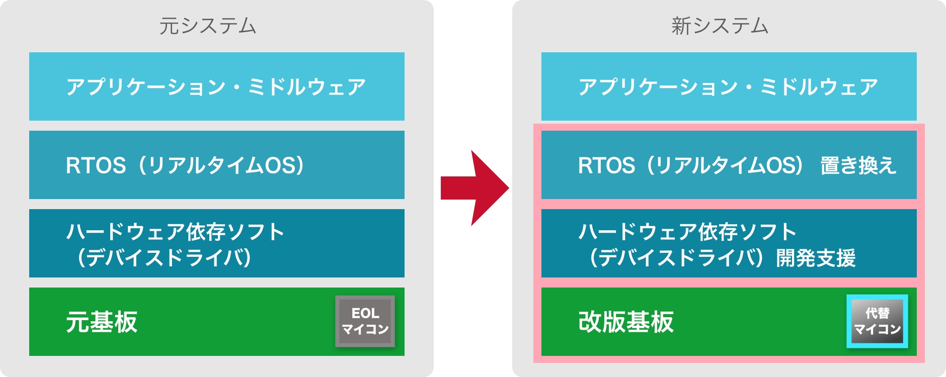 ルネサスマイコン代替に伴うソフト開発支援