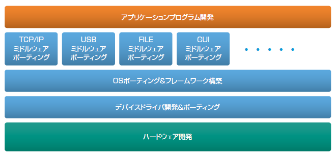 ITRON & ドライバポーティング支援