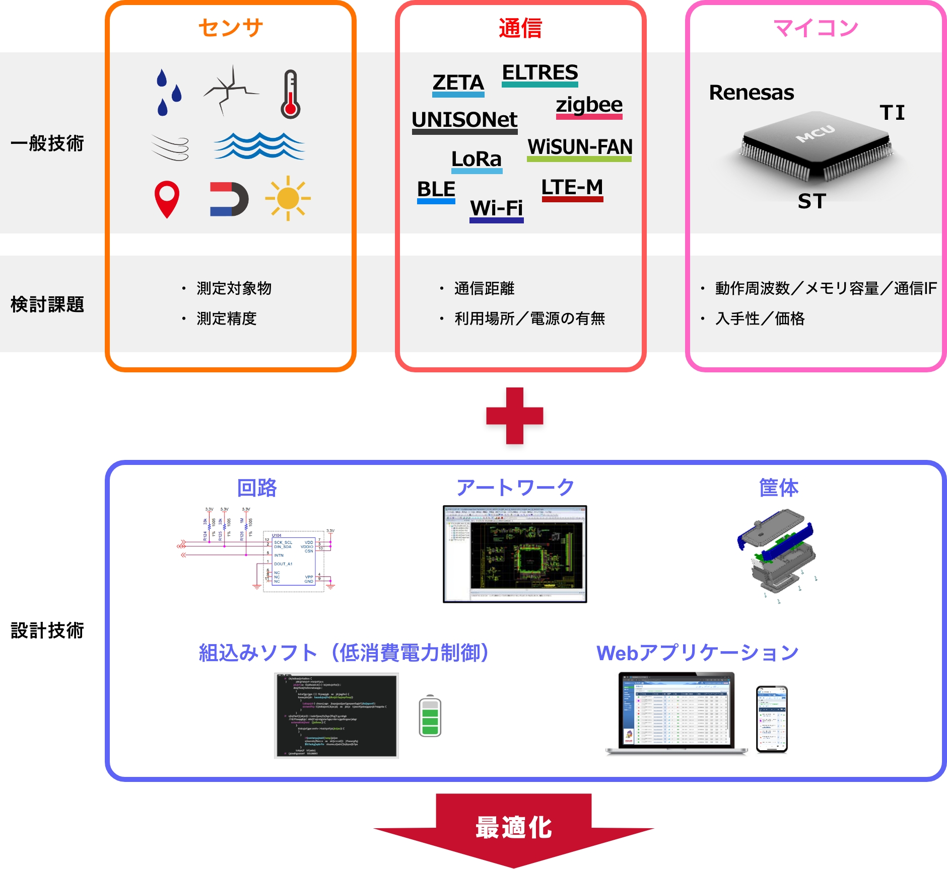 IoTシステム受託開発 ｜ IoTシステム | マクセルフロンティア株式会社