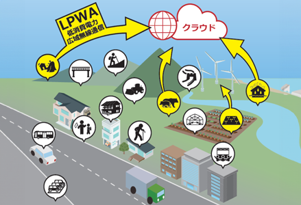 IoTシステム受託