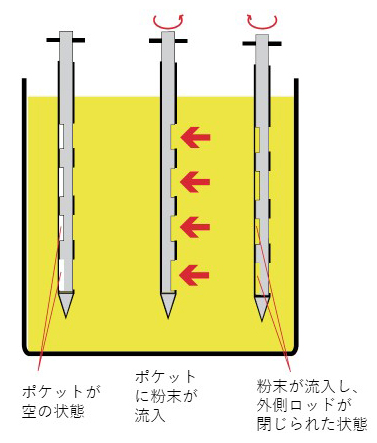 粉末用ポケット型サンプラー